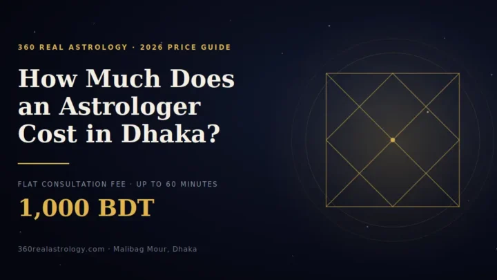 Astrologer consultation cost in Dhaka 2026 — 360 Real Astrology flat fee 1,000 BDT per session