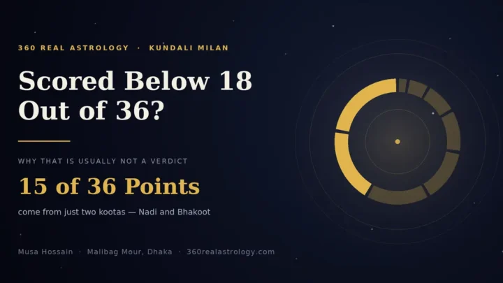 Ashtakoot guna milan chart showing Nadi and Bhakoot as 15 of 36 points — 360 Real Astrology, Dhaka