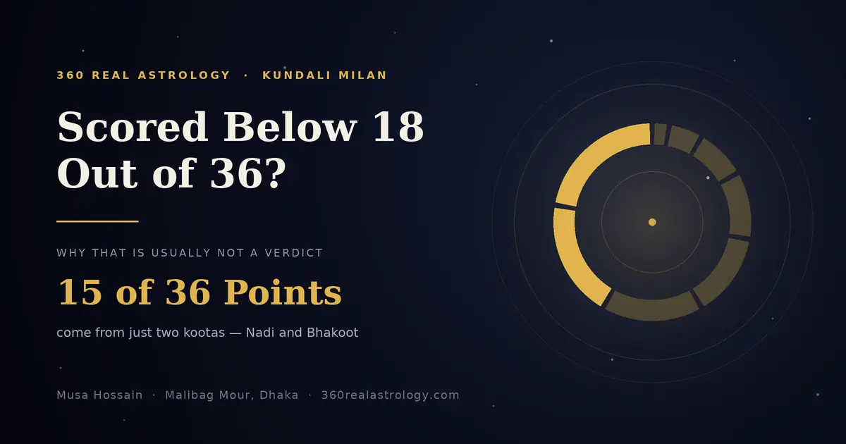 Ashtakoot guna milan chart showing Nadi and Bhakoot as 15 of 36 points — 360 Real Astrology, Dhaka