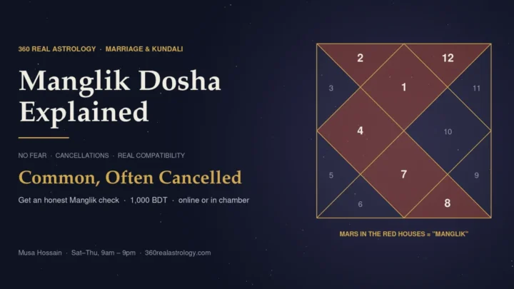 North Indian birth chart highlighting houses 1, 2, 4, 7, 8 and 12, where Mars forms Manglik dosha