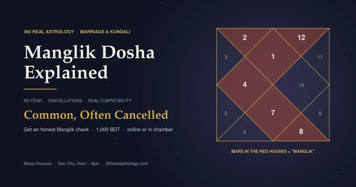 North Indian birth chart highlighting houses 1, 2, 4, 7, 8 and 12, where Mars forms Manglik dosha
